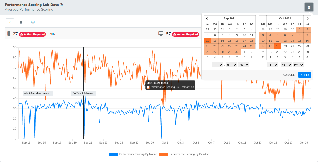 Core Web Vitals Performance Score Monitoring